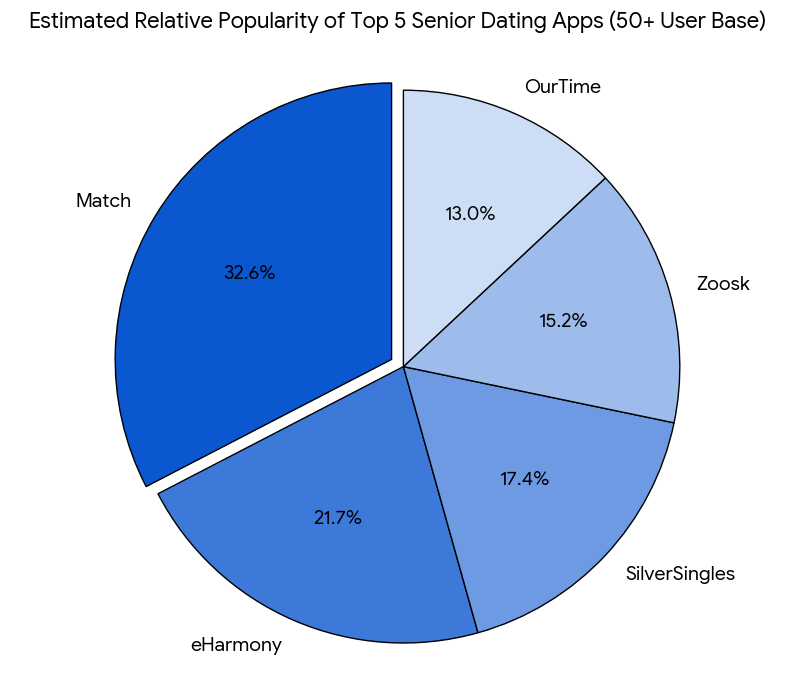 The pie chart showing the estimated relative popularity of the five dating apps among the senior (50+) user base