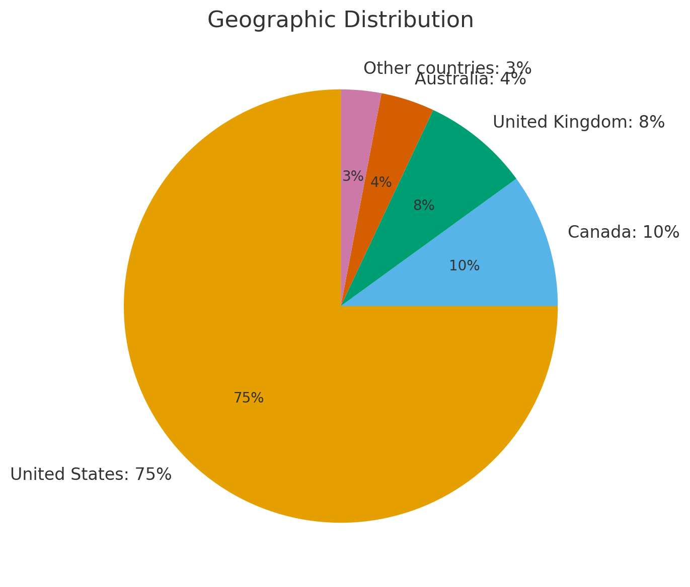 seniormatch geographic distribution