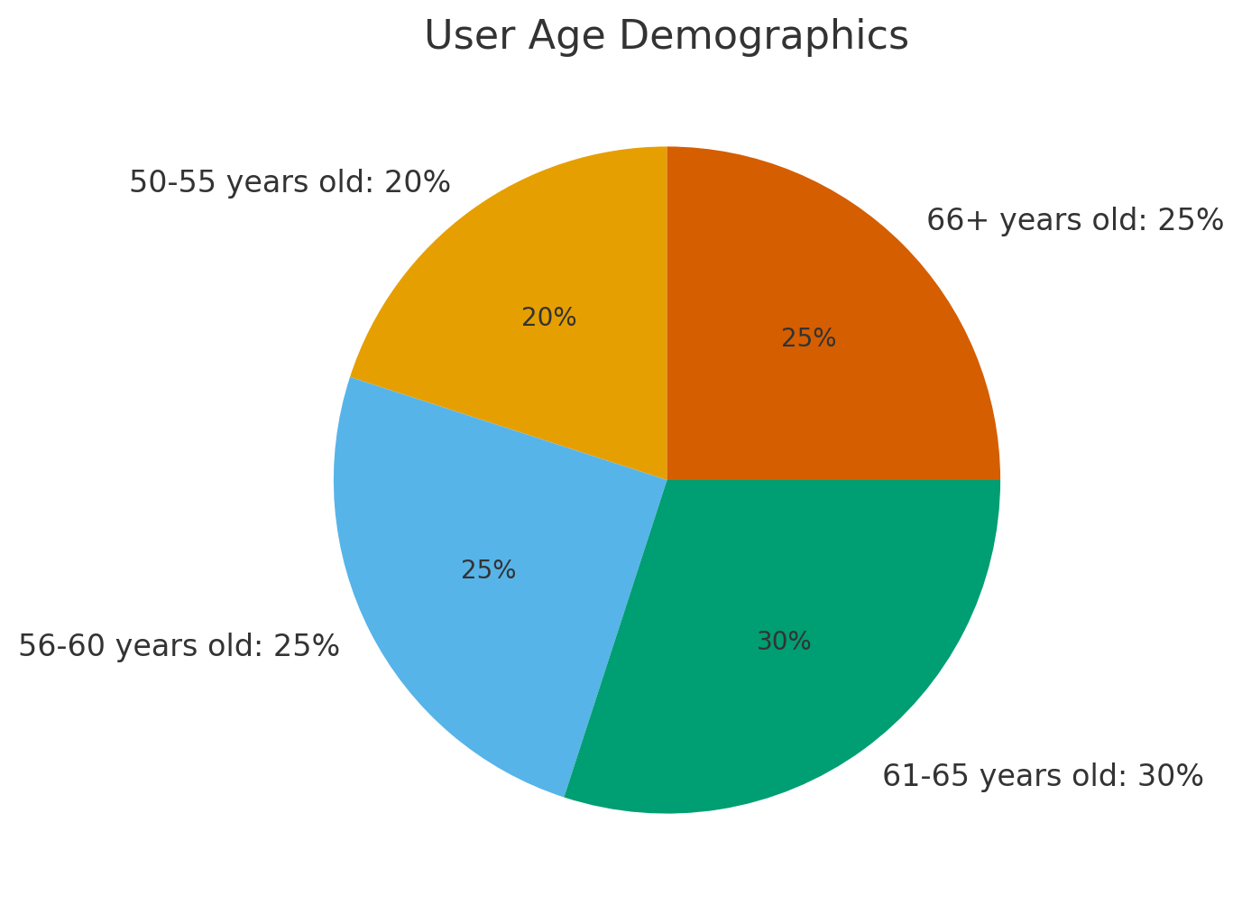 seniormatch user age demographics