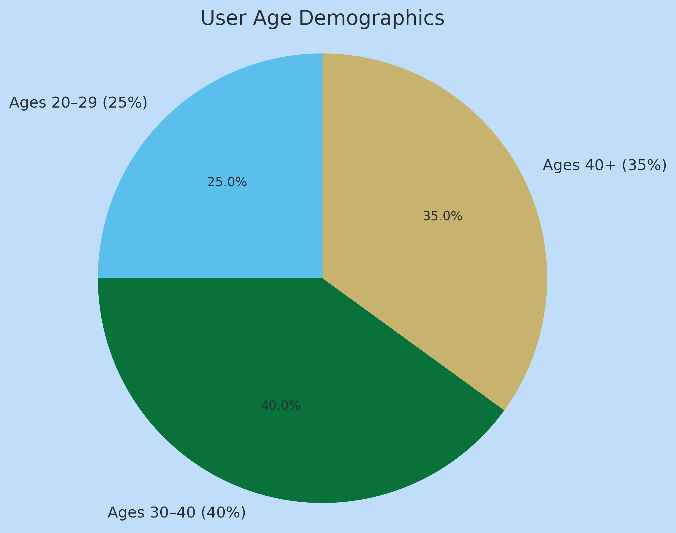 eHarmony: user age demographic chart.