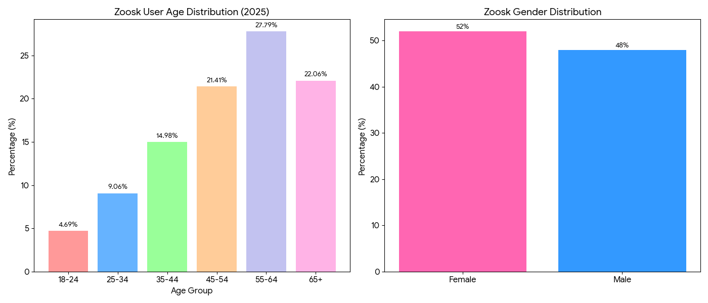 Zoosk age and gender demographics bar chart