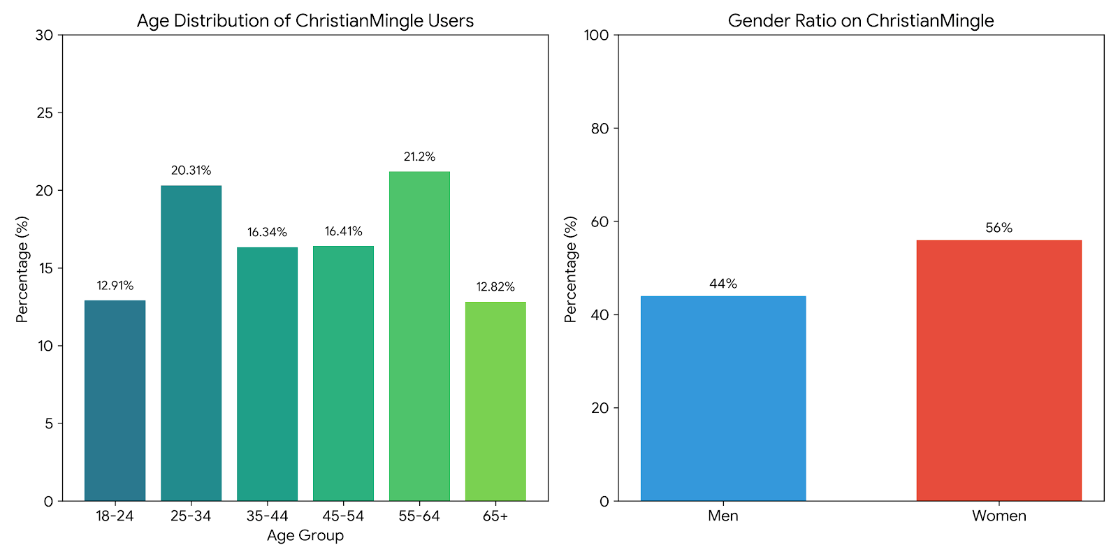 age and gender demographic at christianmingle 
