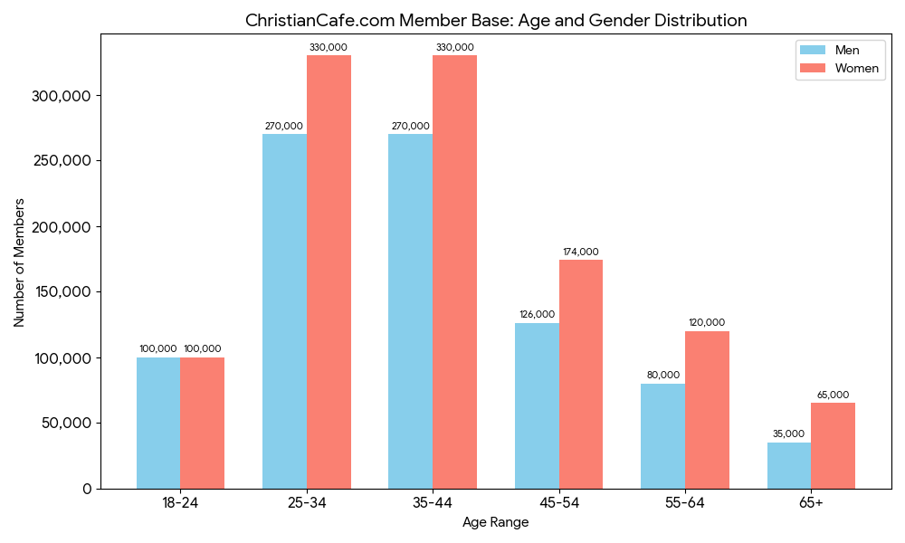 ChristianCafe member base age and gender distribution